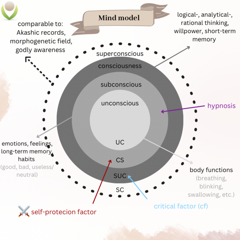 Graphic: Mind model