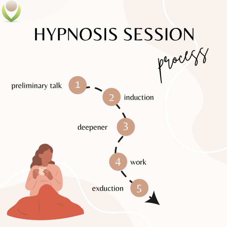 Graphic: Hypnosis session process stepp by stepp (5 steps)