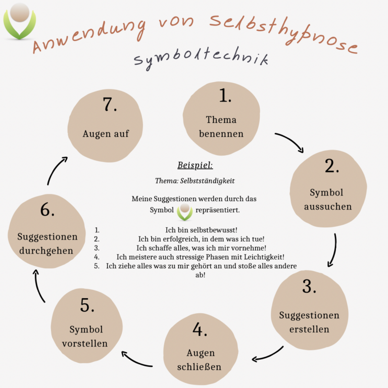 Grafik zur Anwendung von Selbsthypnose: Symboltechnik in 7 Schritten