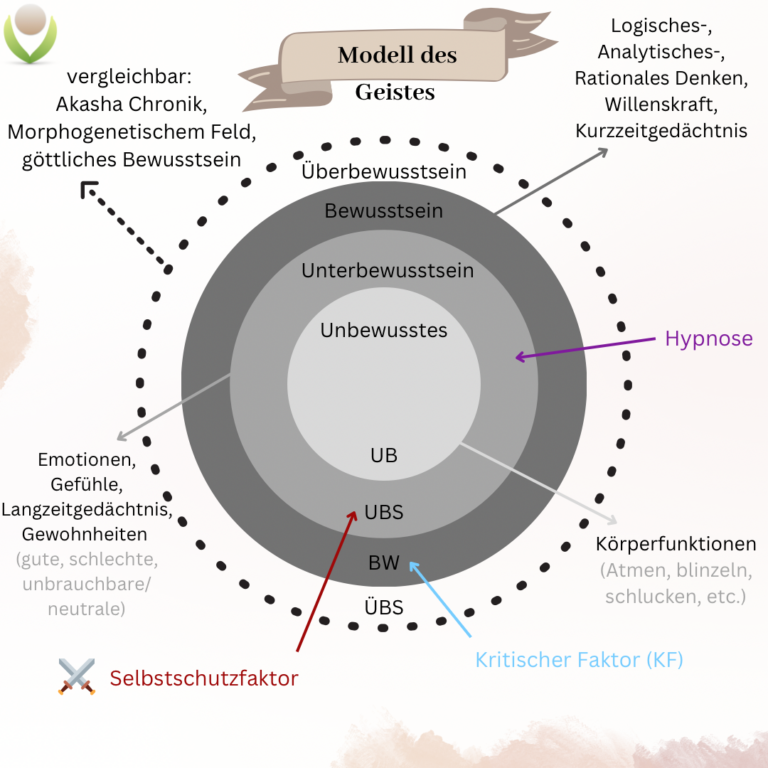 Grafik: Modell des Geistes