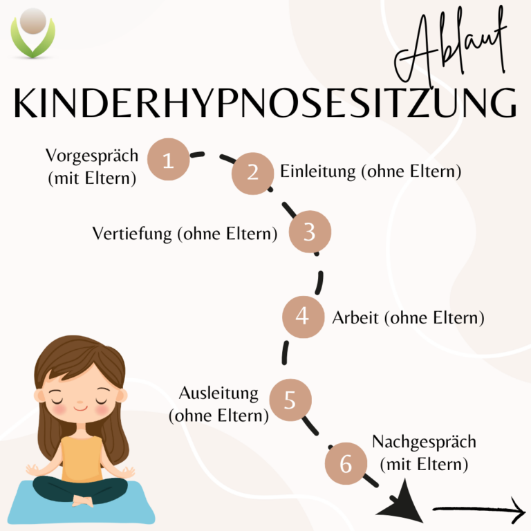 Grafik: Kinderhypnosesitzung Ablauf Schritt für Schritt (6 Schritte)