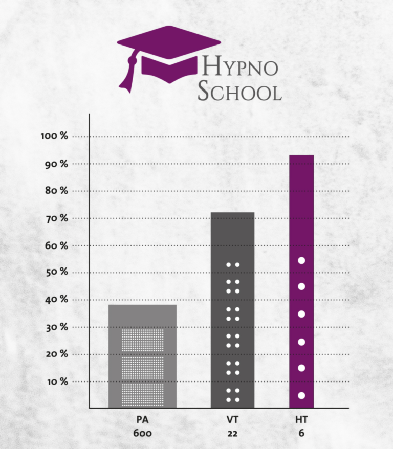 Grafik: Statistik zur Wirksamkeit von Psychoanalyse vs. Verhaltenstherapie vs. Hypnose